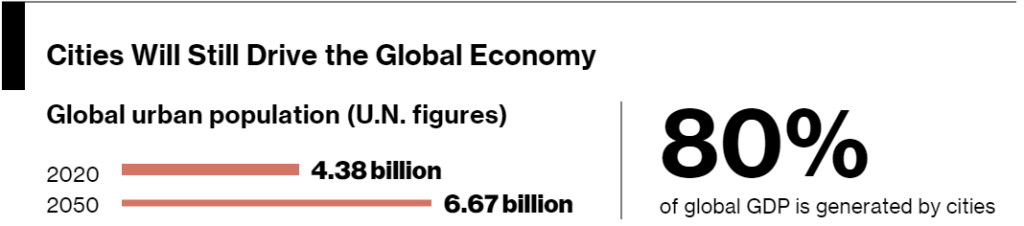 Global Urban Population