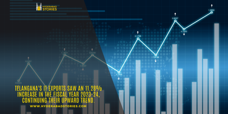 Telangana’s IT exports saw an 11.28% increase in the fiscal year 2023-24, continuing their upward trend.